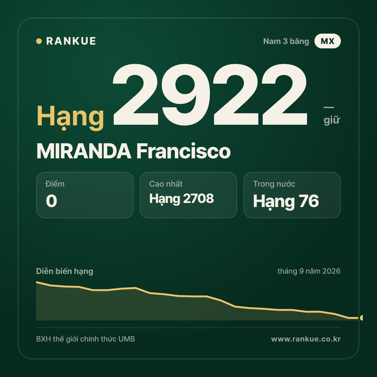 MIRANDA Francisco — BXH Bida Thế giới hạng 2922