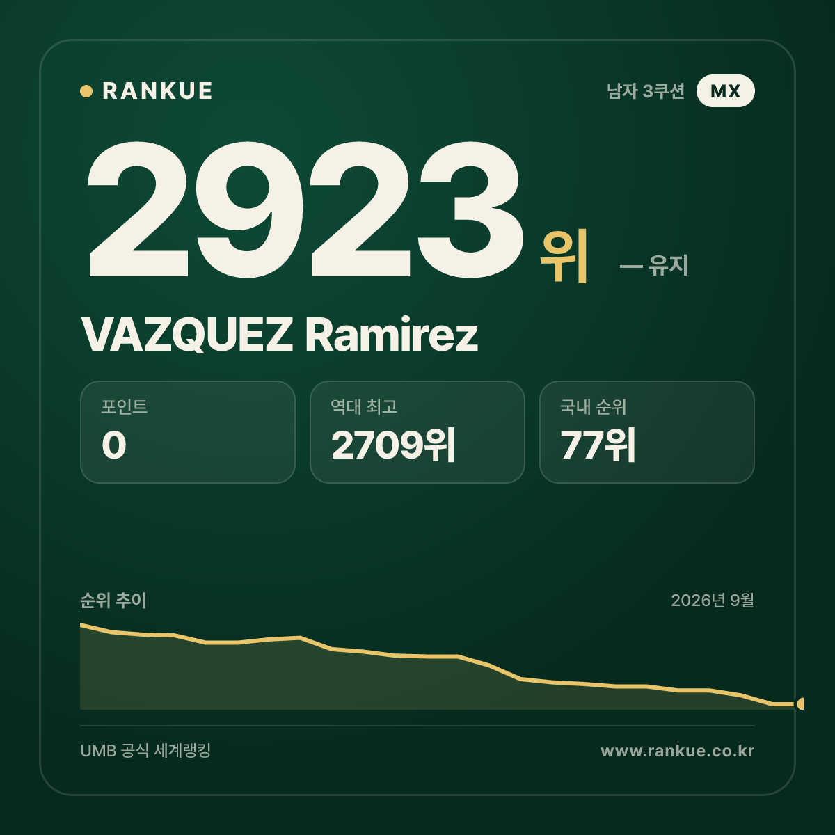 VAZQUEZ Ramirez — 당구 세계랭킹 2923위