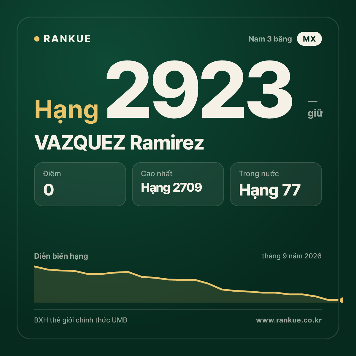 VAZQUEZ Ramirez — BXH Bida Thế giới hạng 2923