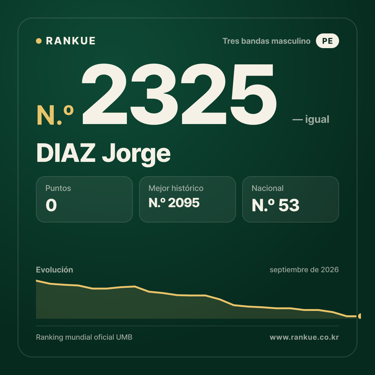 DIAZ Jorge — Ranking Mundial de Billar N.º 2325