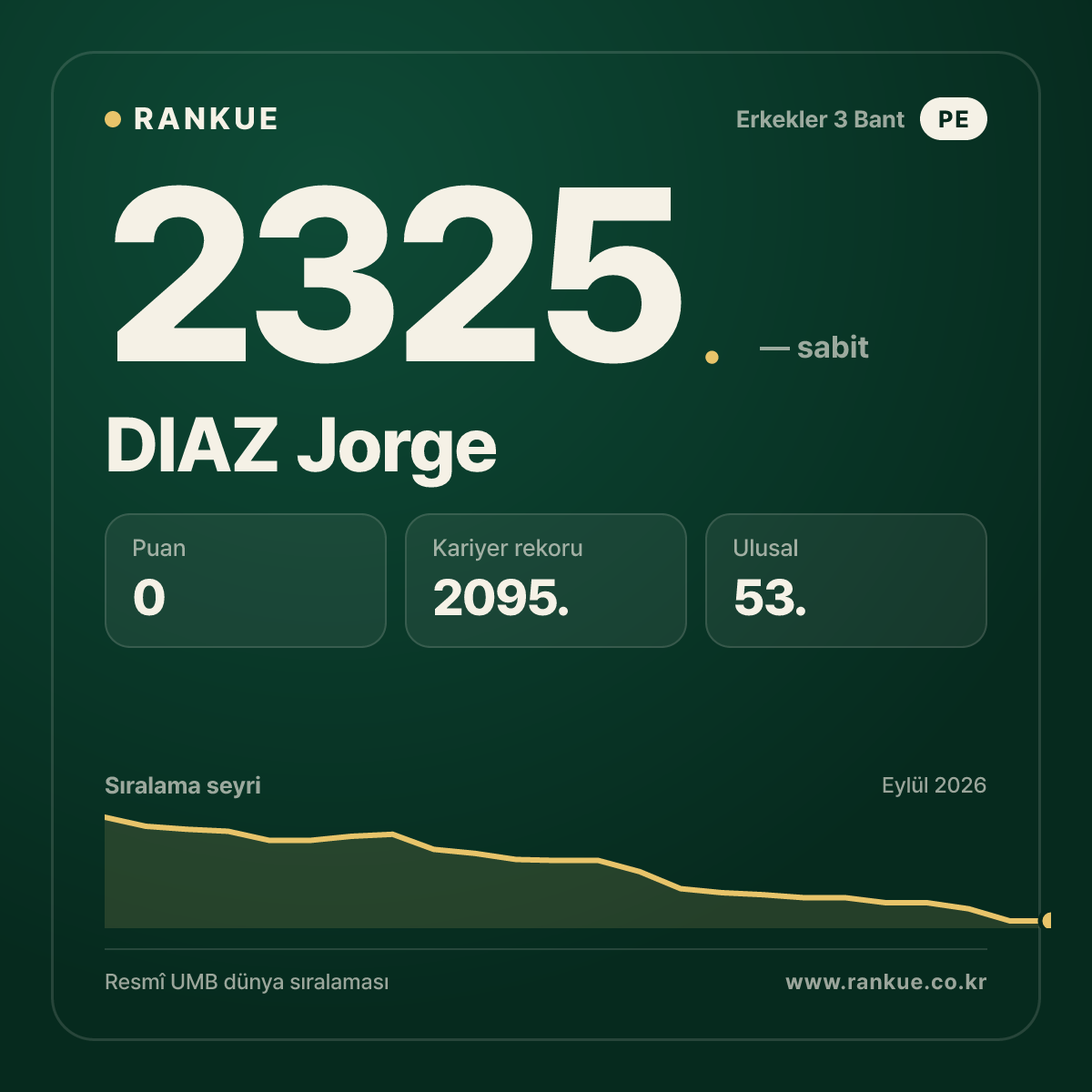 DIAZ Jorge — Bilardo Dünya Sıralaması 2325.