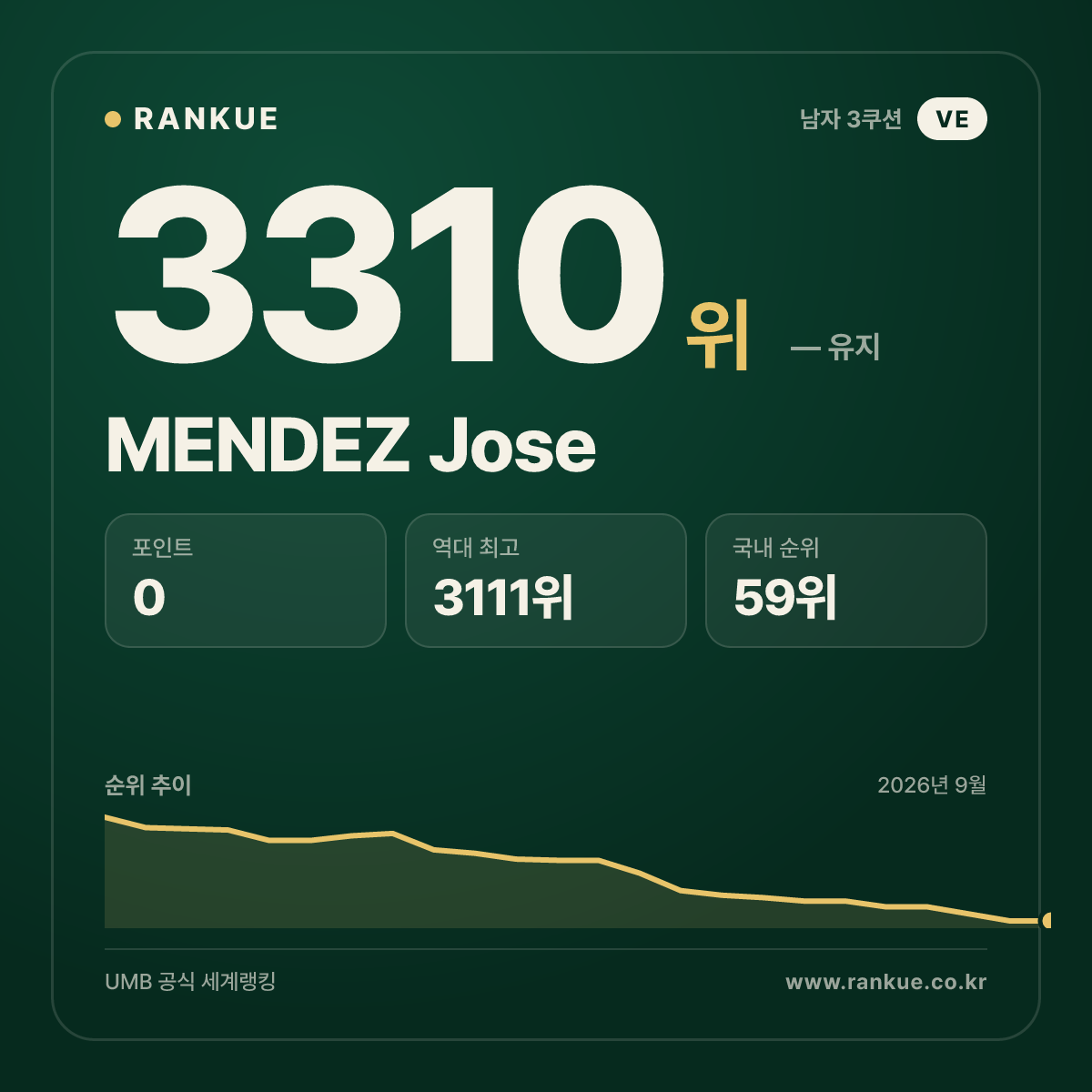 MENDEZ Jose — 당구 세계랭킹 3310위