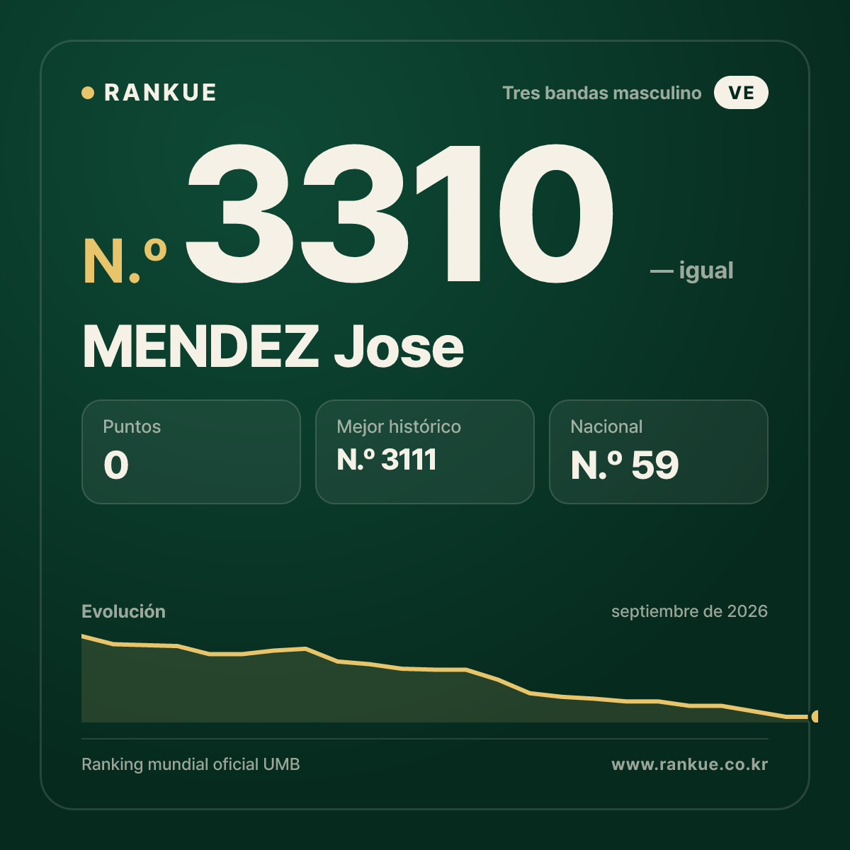 MENDEZ Jose — Ranking Mundial de Billar N.º 3310
