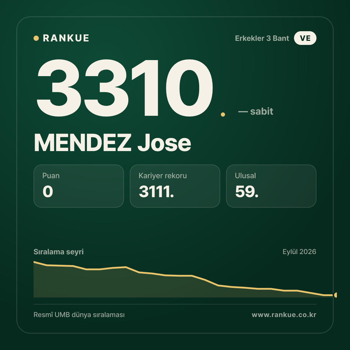 MENDEZ Jose — Bilardo Dünya Sıralaması 3310.