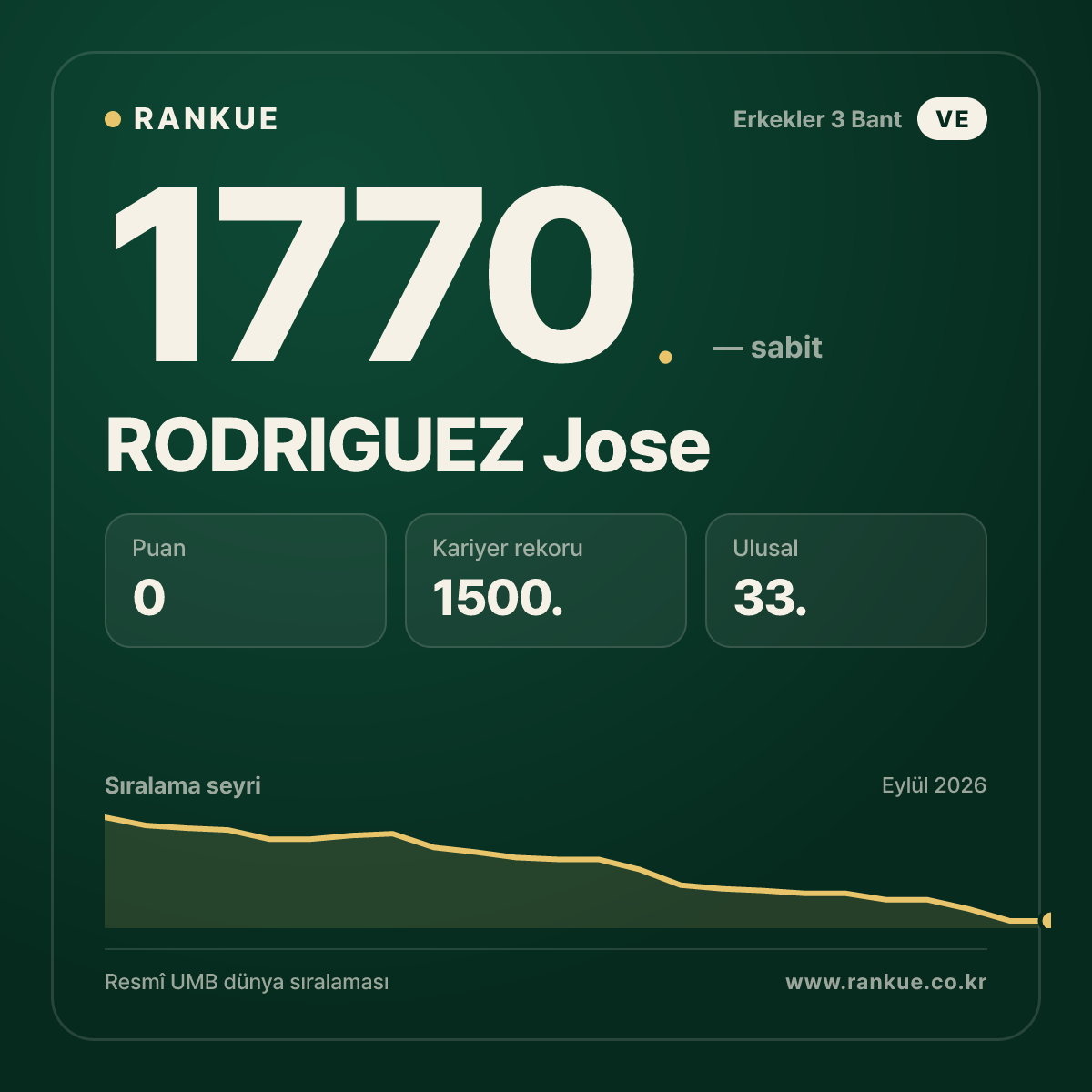 RODRIGUEZ Jose — Bilardo Dünya Sıralaması 1770.