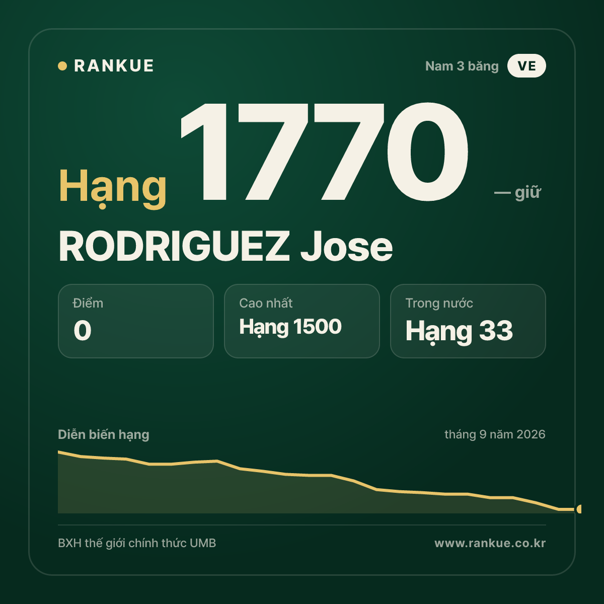 RODRIGUEZ Jose — BXH Bida Thế giới hạng 1770