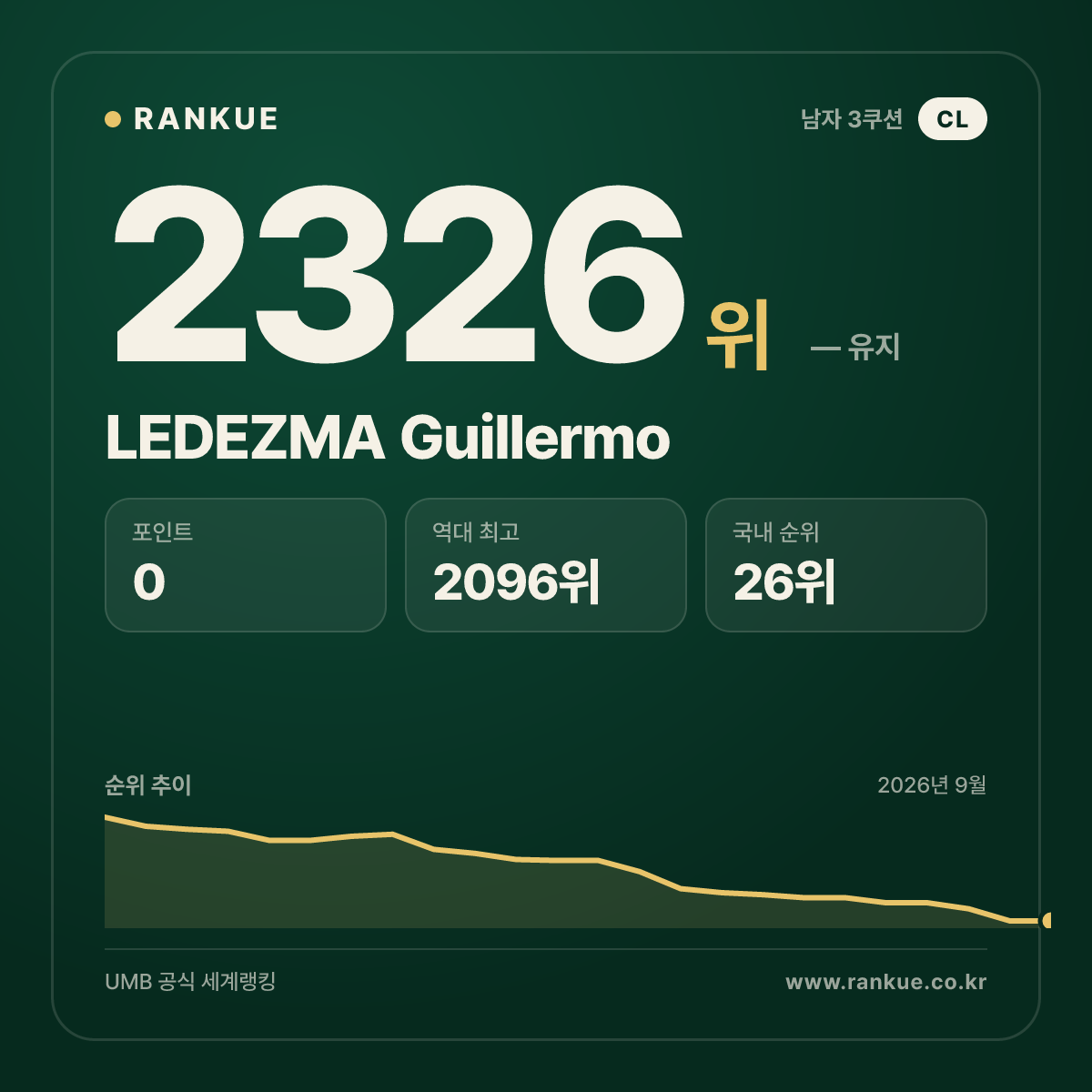LEDEZMA Guillermo — 당구 세계랭킹 2326위