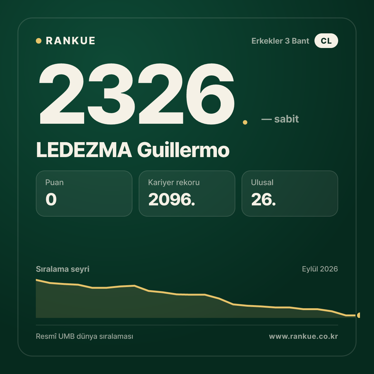 LEDEZMA Guillermo — Bilardo Dünya Sıralaması 2326.