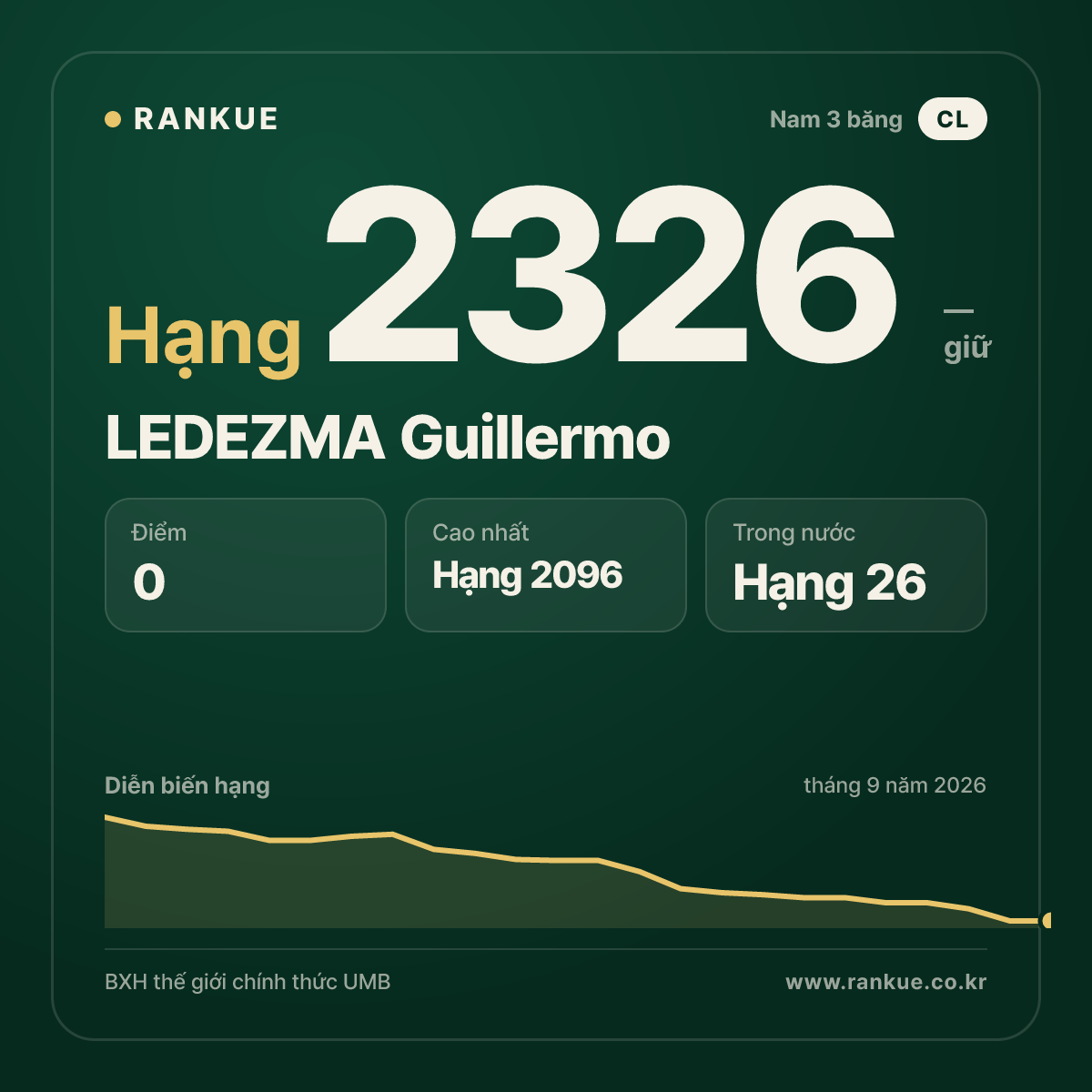LEDEZMA Guillermo — BXH Bida Thế giới hạng 2326