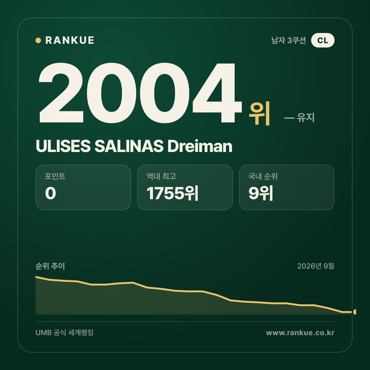 ULISES SALINAS Dreiman — 당구 세계랭킹 2004위