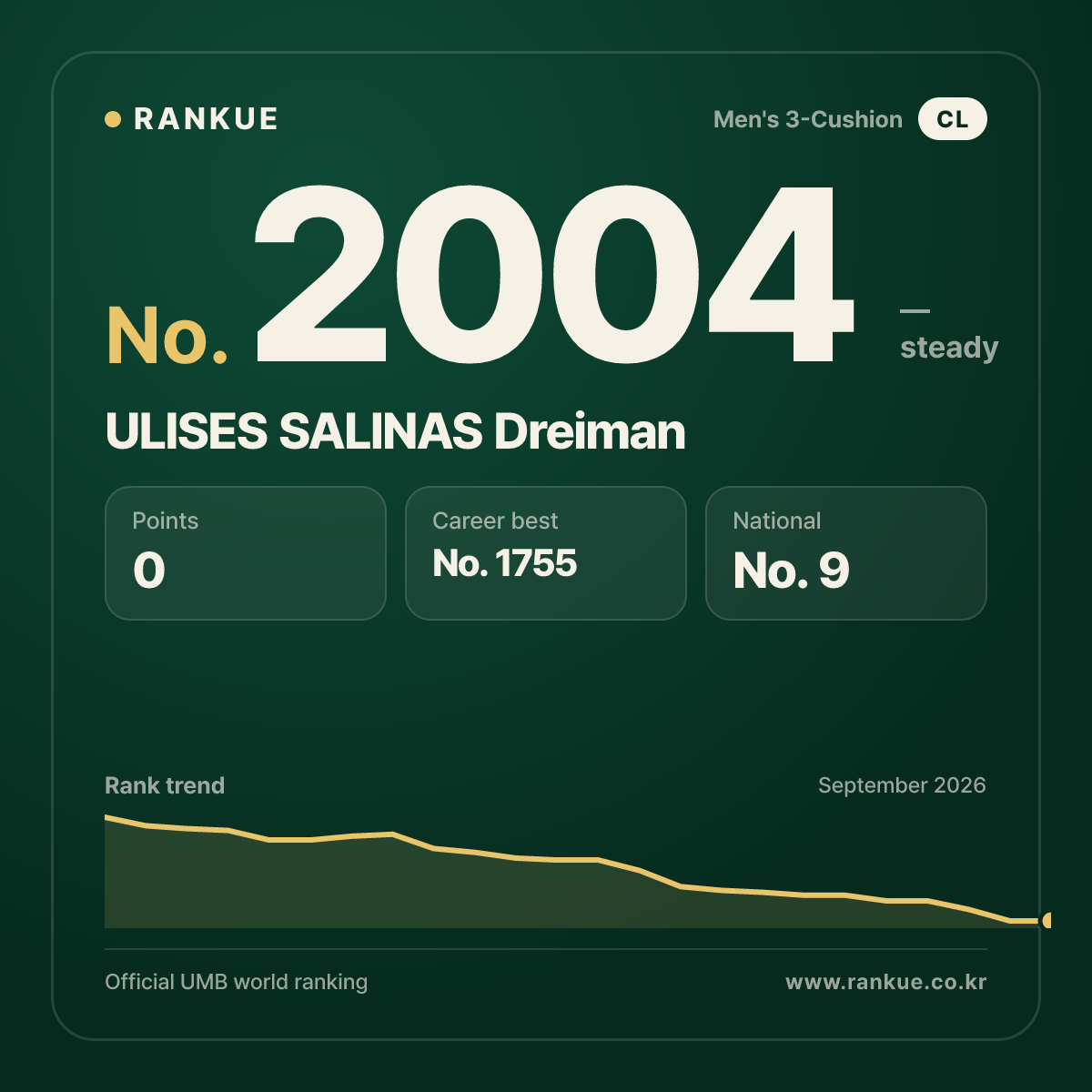 ULISES SALINAS Dreiman — Billiards World Ranking No.2004