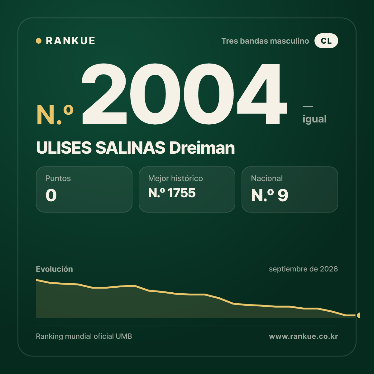 ULISES SALINAS Dreiman — Ranking Mundial de Billar N.º 2004
