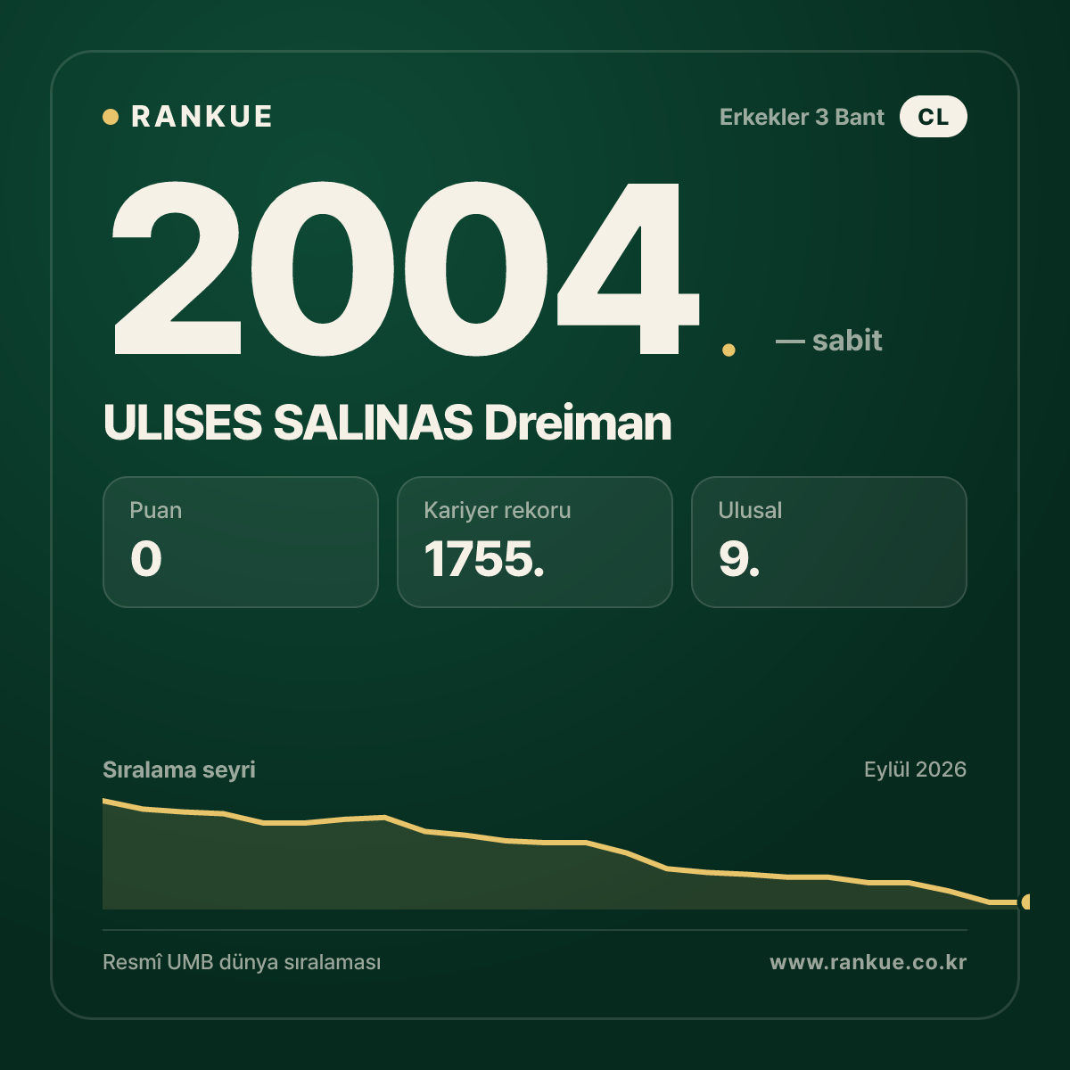 ULISES SALINAS Dreiman — Bilardo Dünya Sıralaması 2004.