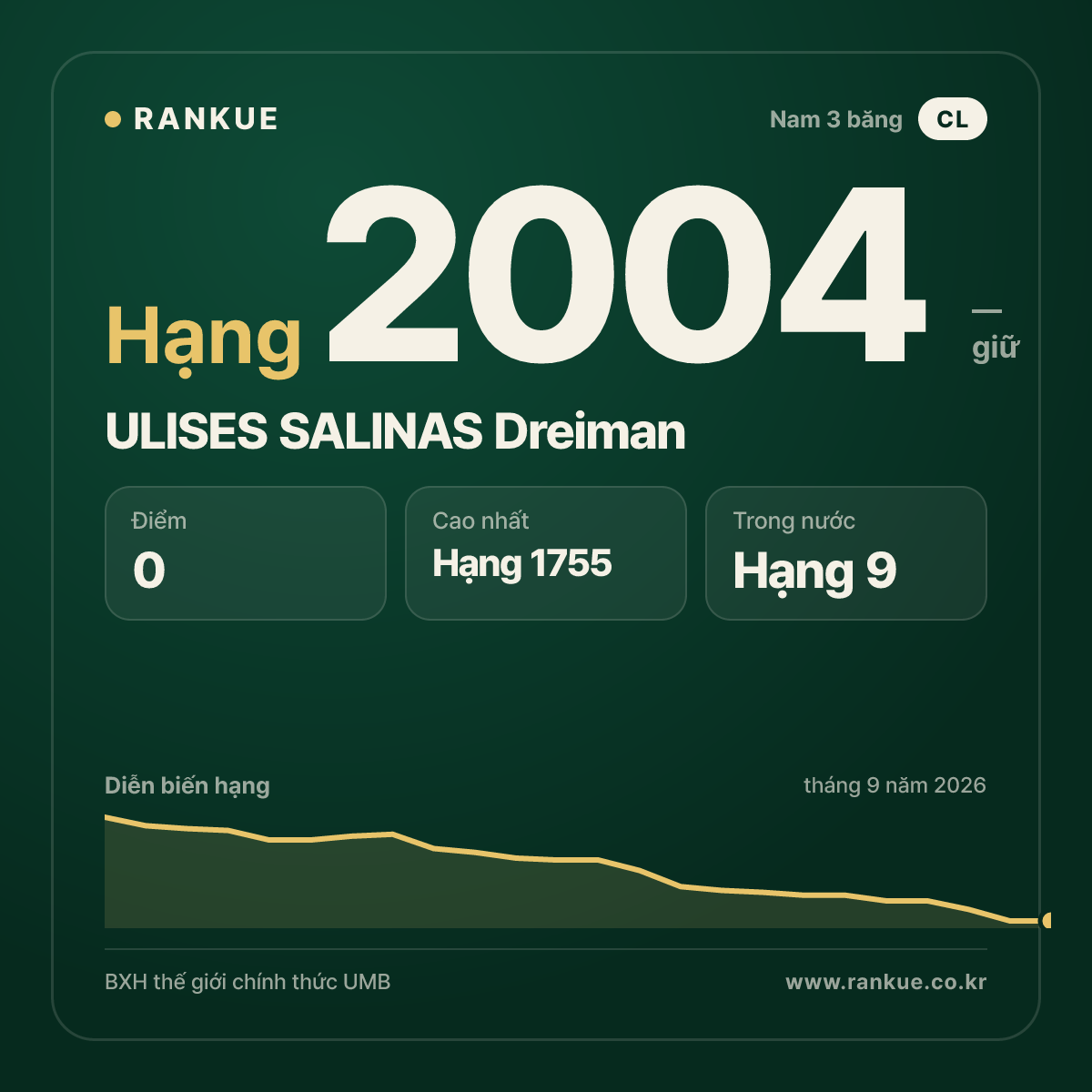 ULISES SALINAS Dreiman — BXH Bida Thế giới hạng 2004