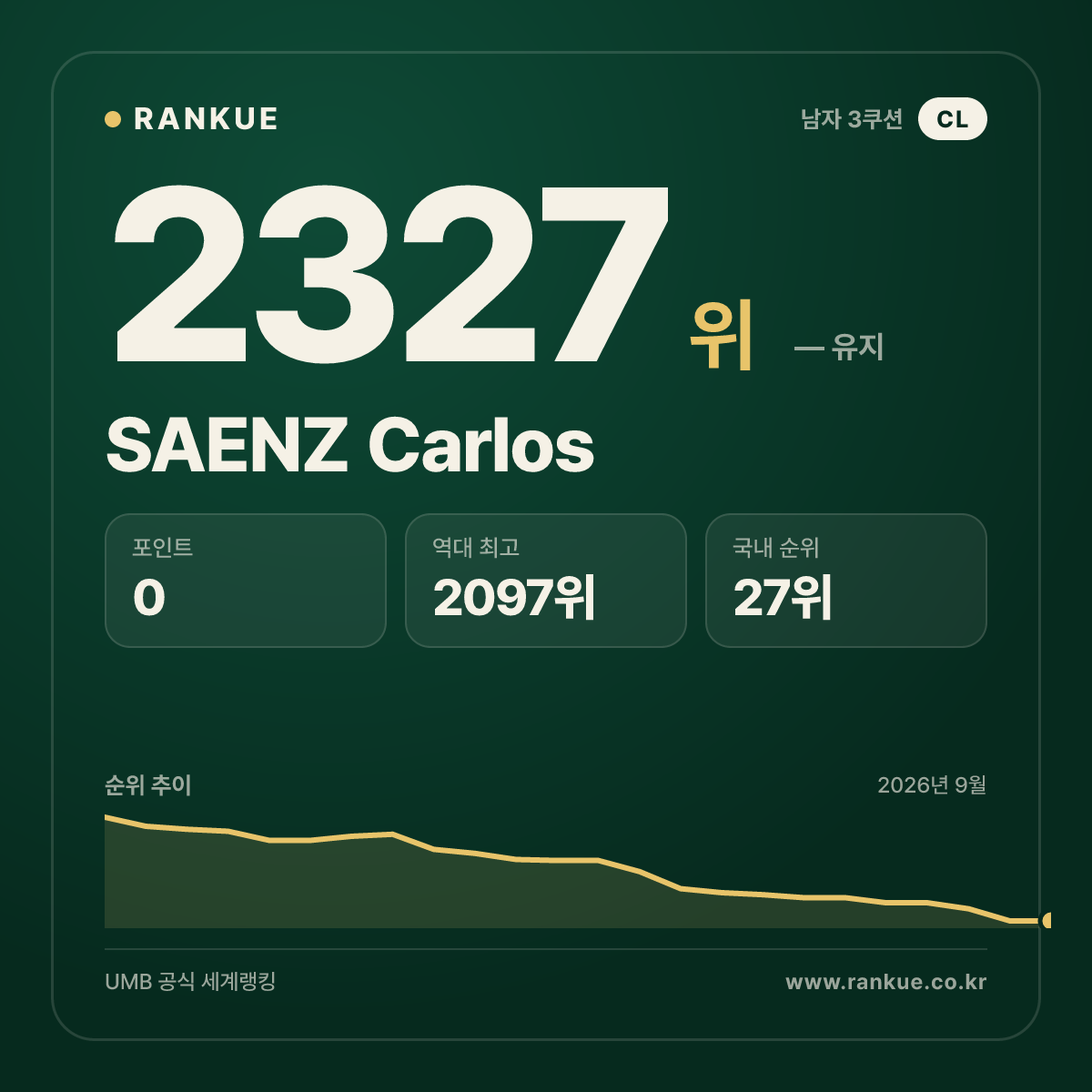 SAENZ Carlos — 당구 세계랭킹 2327위