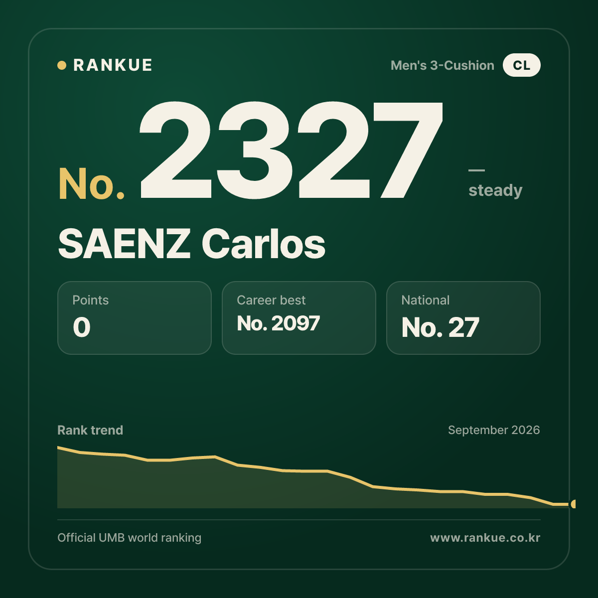 SAENZ Carlos — Billiards World Ranking No.2327