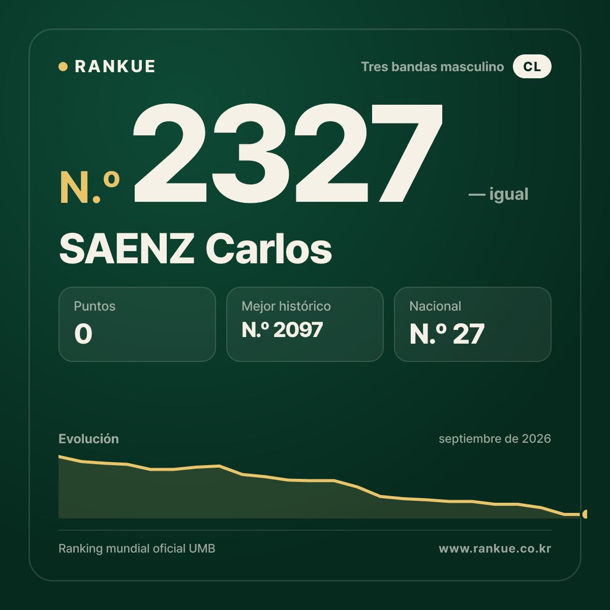 SAENZ Carlos — Ranking Mundial de Billar N.º 2327