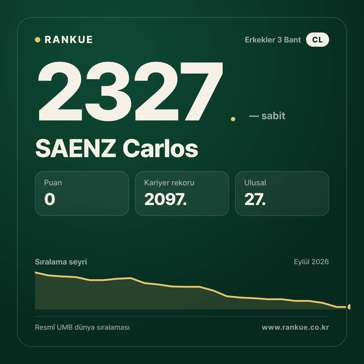 SAENZ Carlos — Bilardo Dünya Sıralaması 2327.