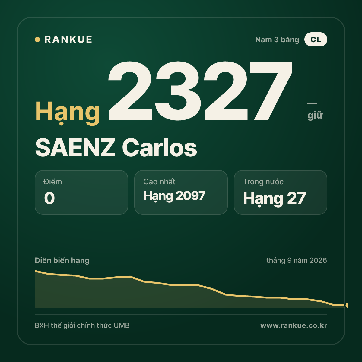 SAENZ Carlos — BXH Bida Thế giới hạng 2327