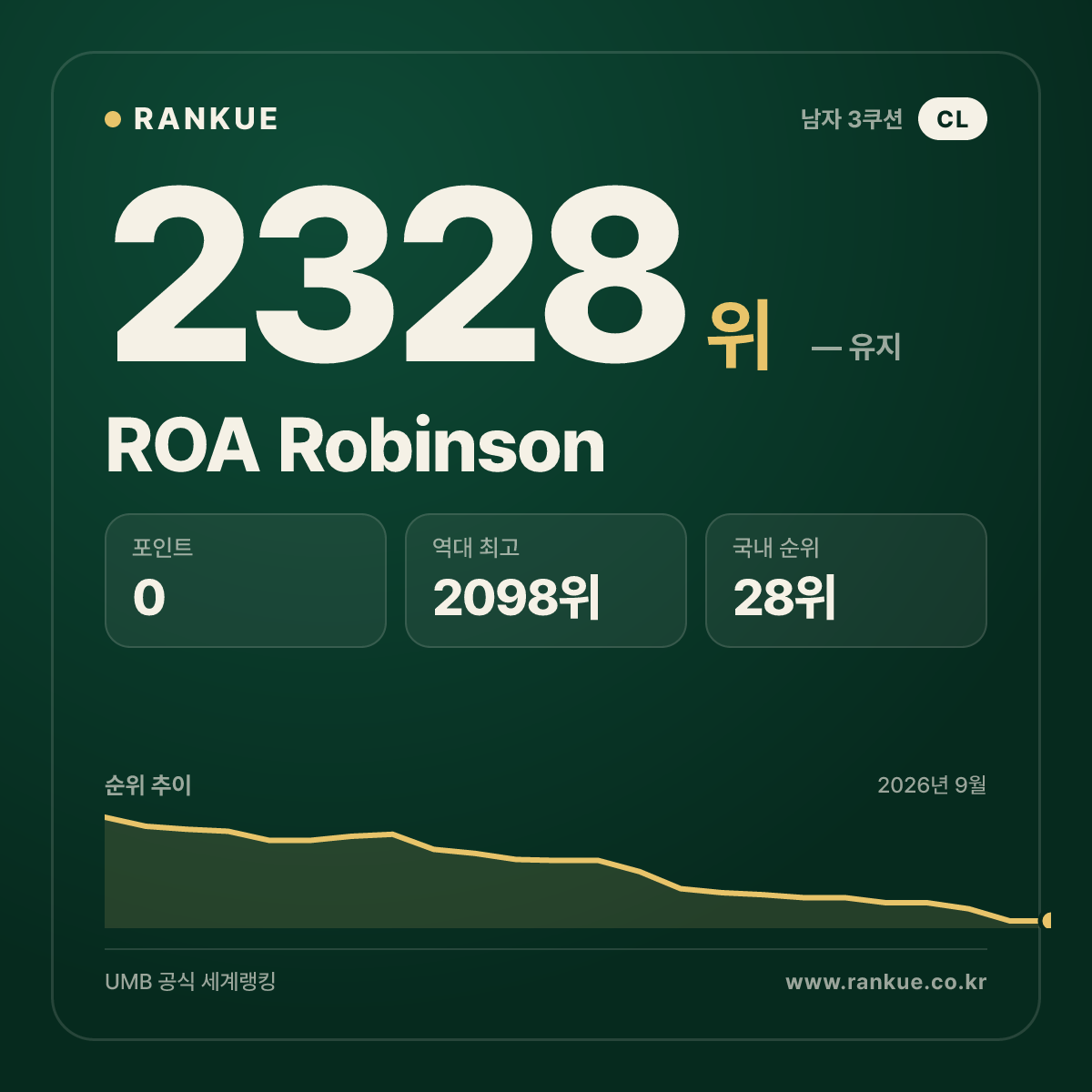 ROA Robinson — 당구 세계랭킹 2328위