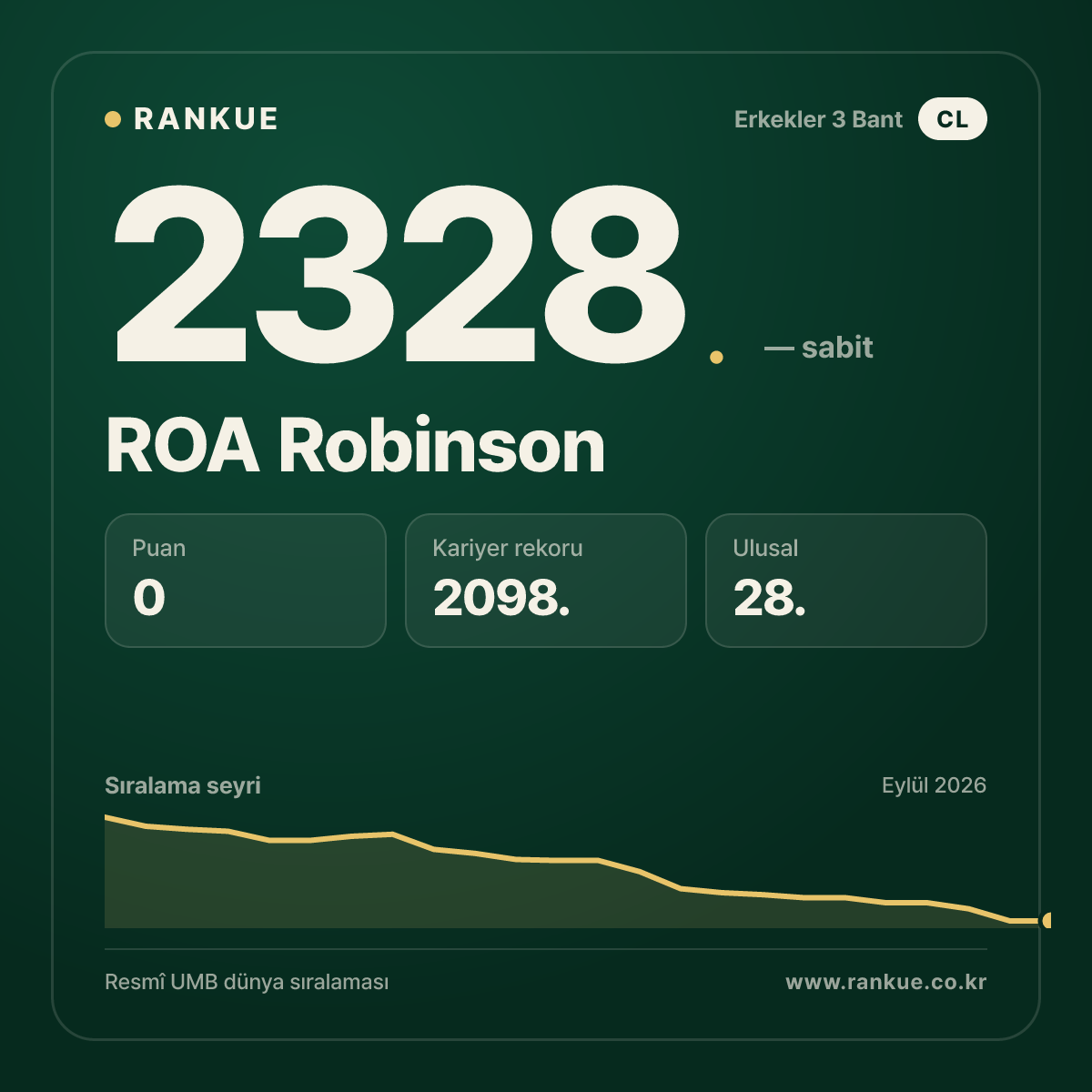 ROA Robinson — Bilardo Dünya Sıralaması 2328.
