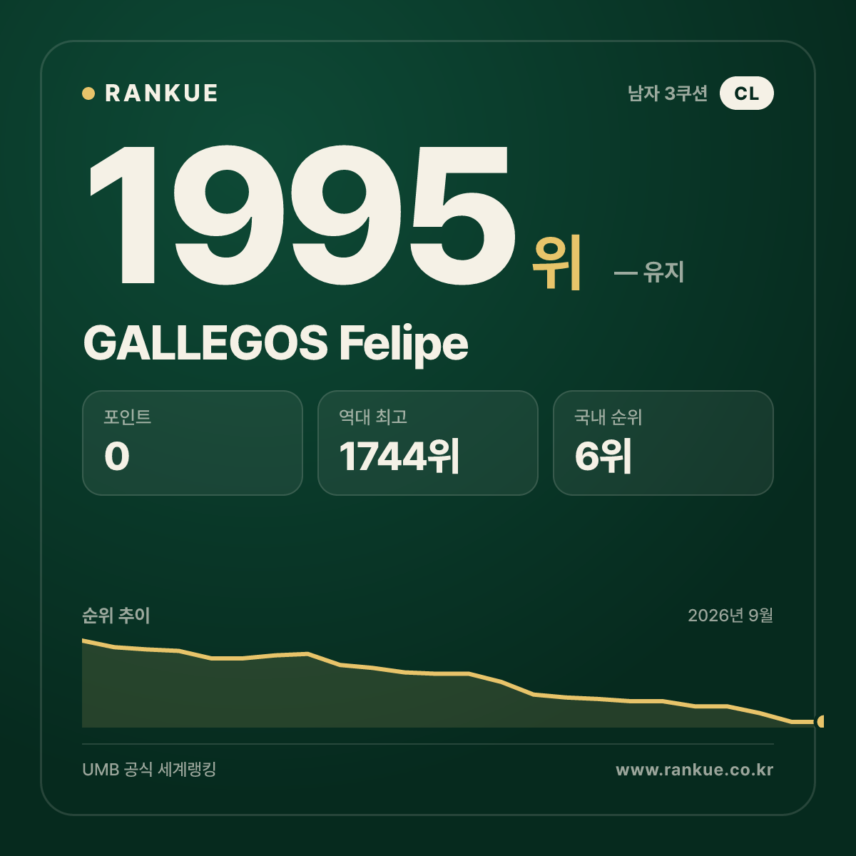 GALLEGOS Felipe — 당구 세계랭킹 1995위