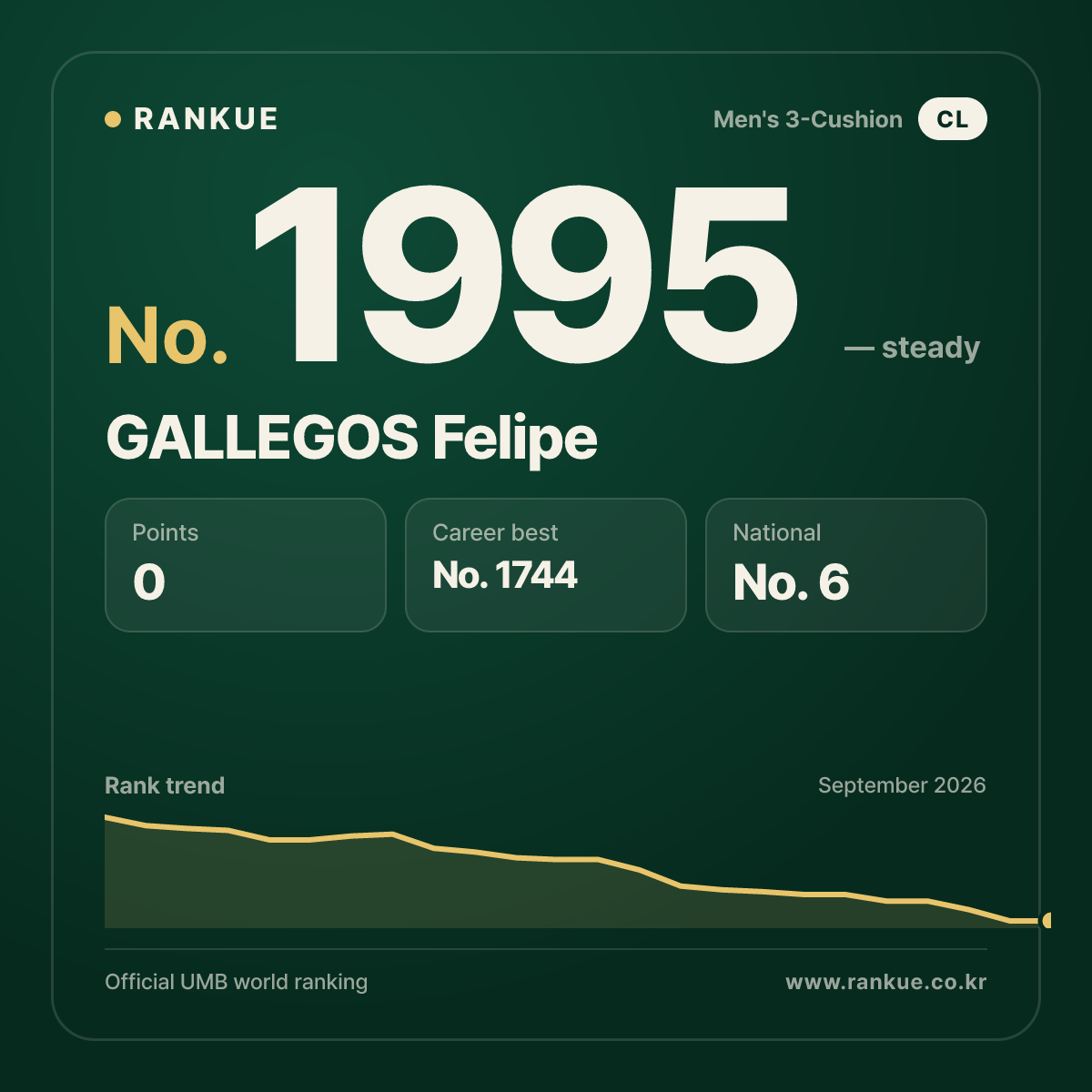 GALLEGOS Felipe — Billiards World Ranking No.1995