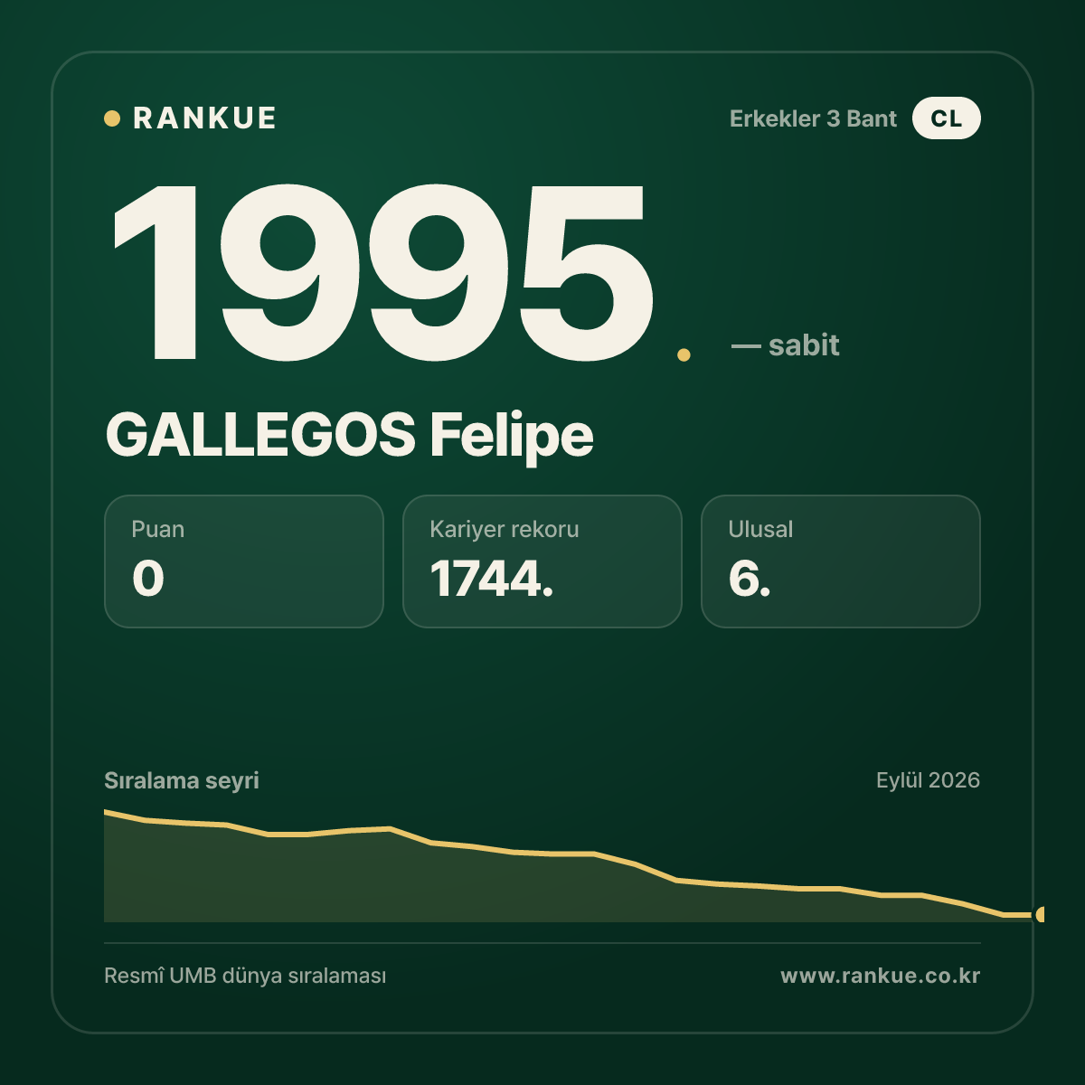GALLEGOS Felipe — Bilardo Dünya Sıralaması 1995.