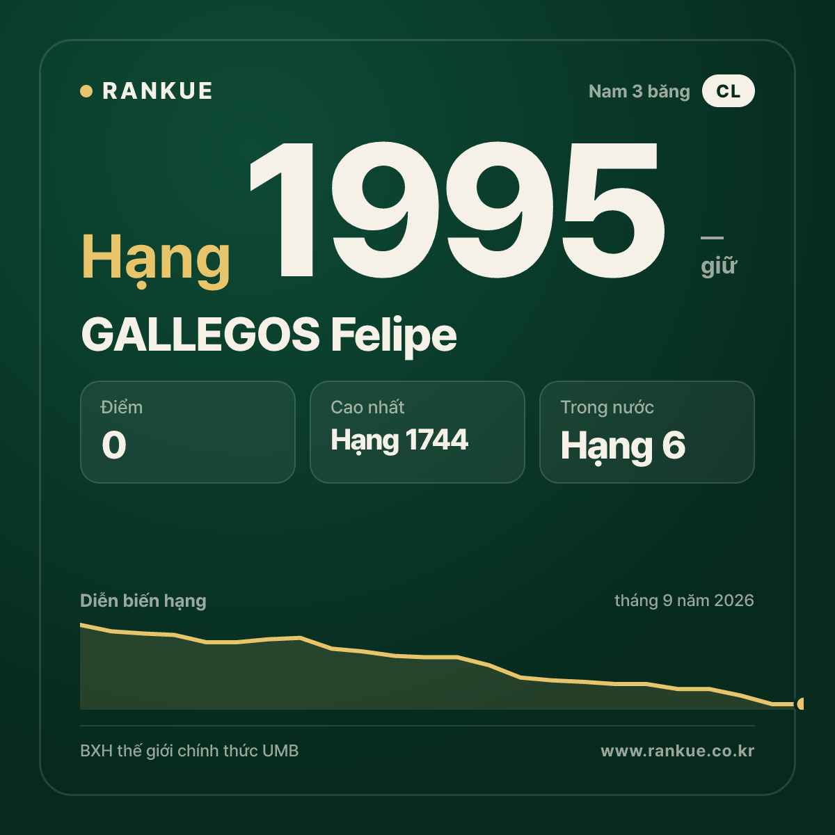 GALLEGOS Felipe — BXH Bida Thế giới hạng 1995