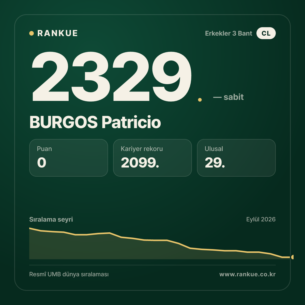 BURGOS Patricio — Bilardo Dünya Sıralaması 2329.