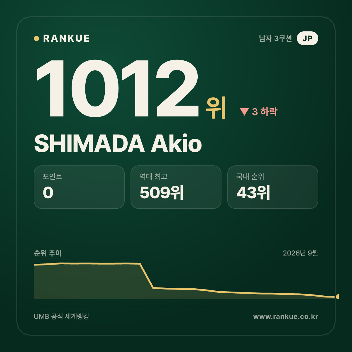 SHIMADA Akio — 당구 세계랭킹 1012위