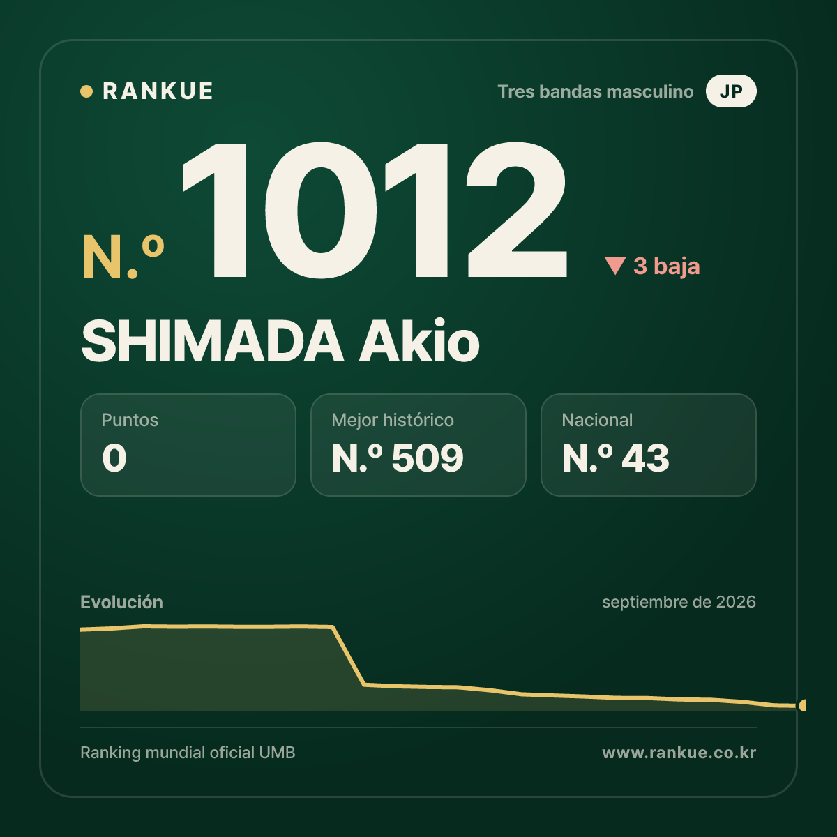 SHIMADA Akio — Ranking Mundial de Billar N.º 1012