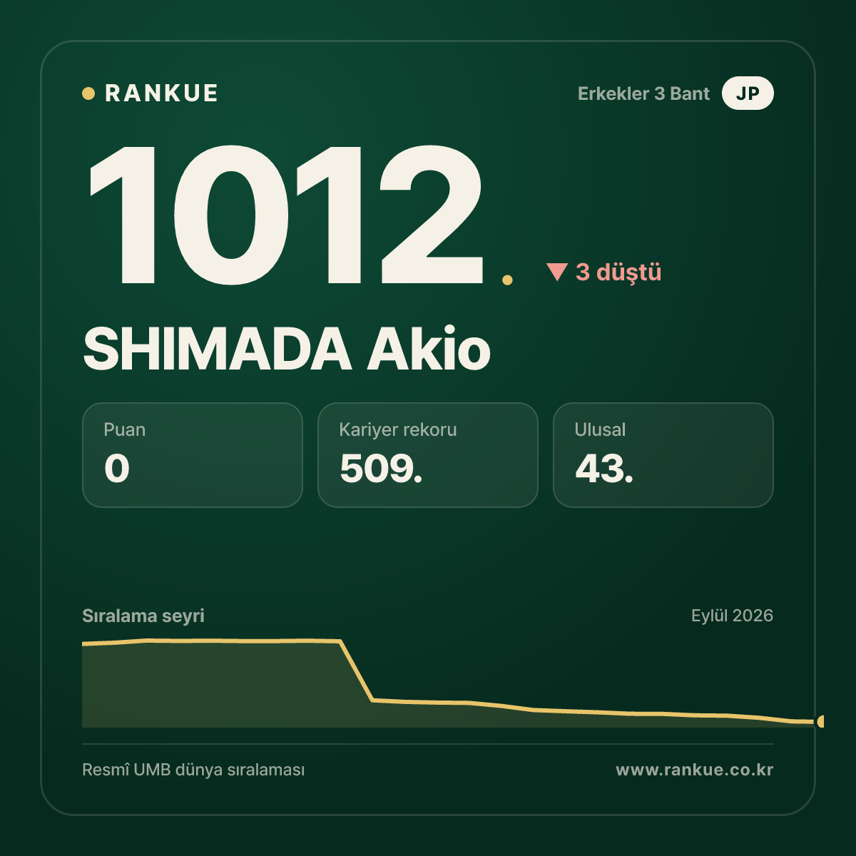 SHIMADA Akio — Bilardo Dünya Sıralaması 1012.