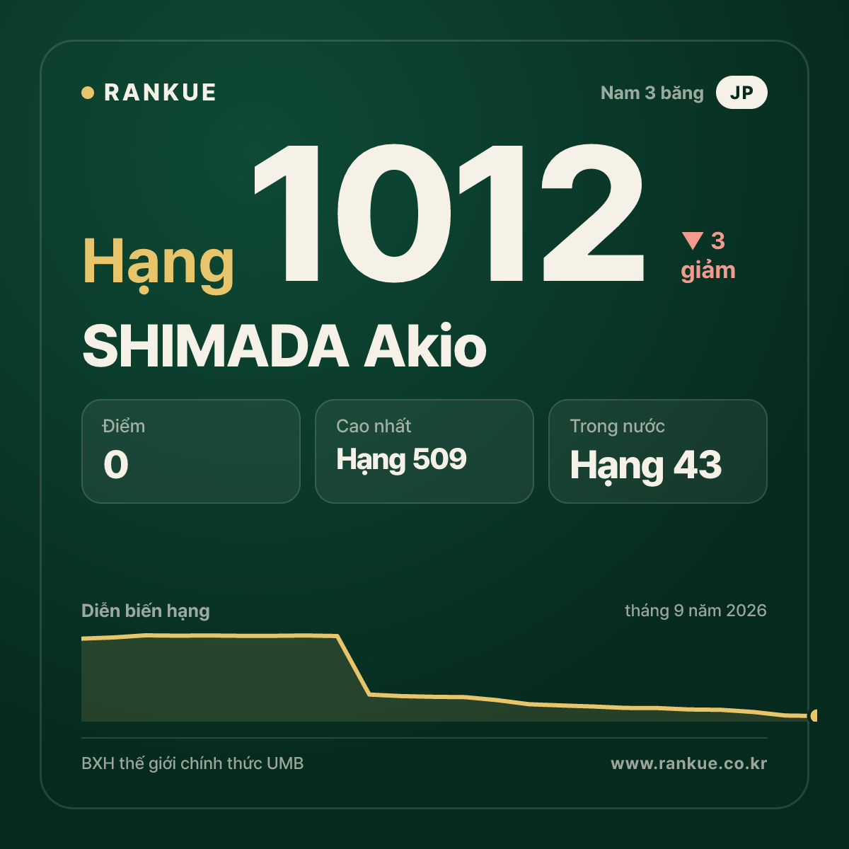 SHIMADA Akio — BXH Bida Thế giới hạng 1012
