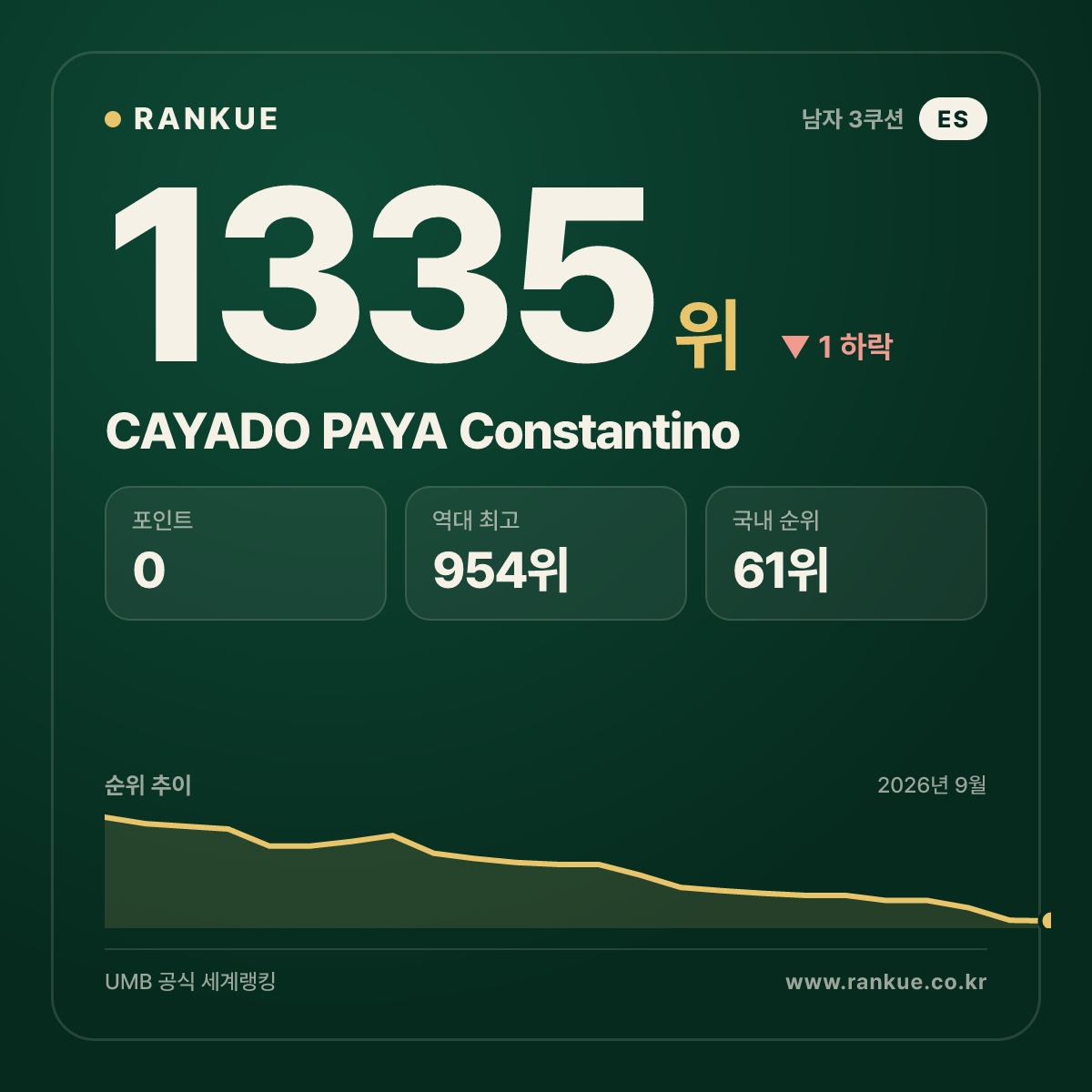 CAYADO PAYA Constantino — 당구 세계랭킹 1335위