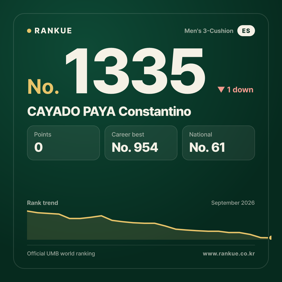 CAYADO PAYA Constantino — Billiards World Ranking No.1335