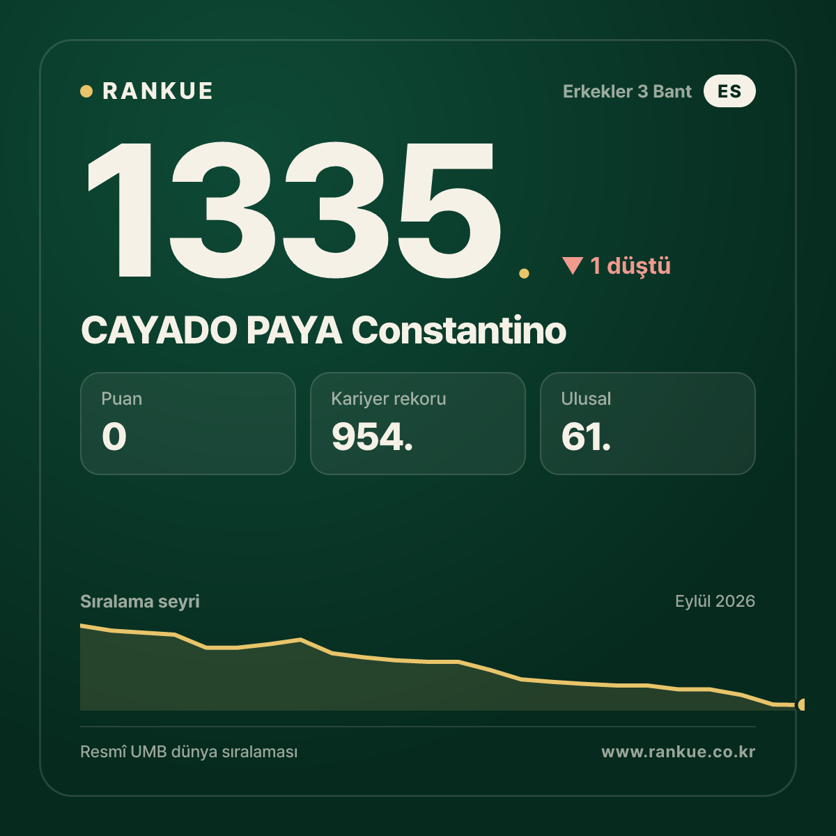 CAYADO PAYA Constantino — Bilardo Dünya Sıralaması 1335.