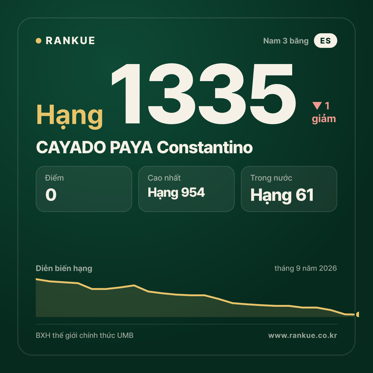 CAYADO PAYA Constantino — BXH Bida Thế giới hạng 1335