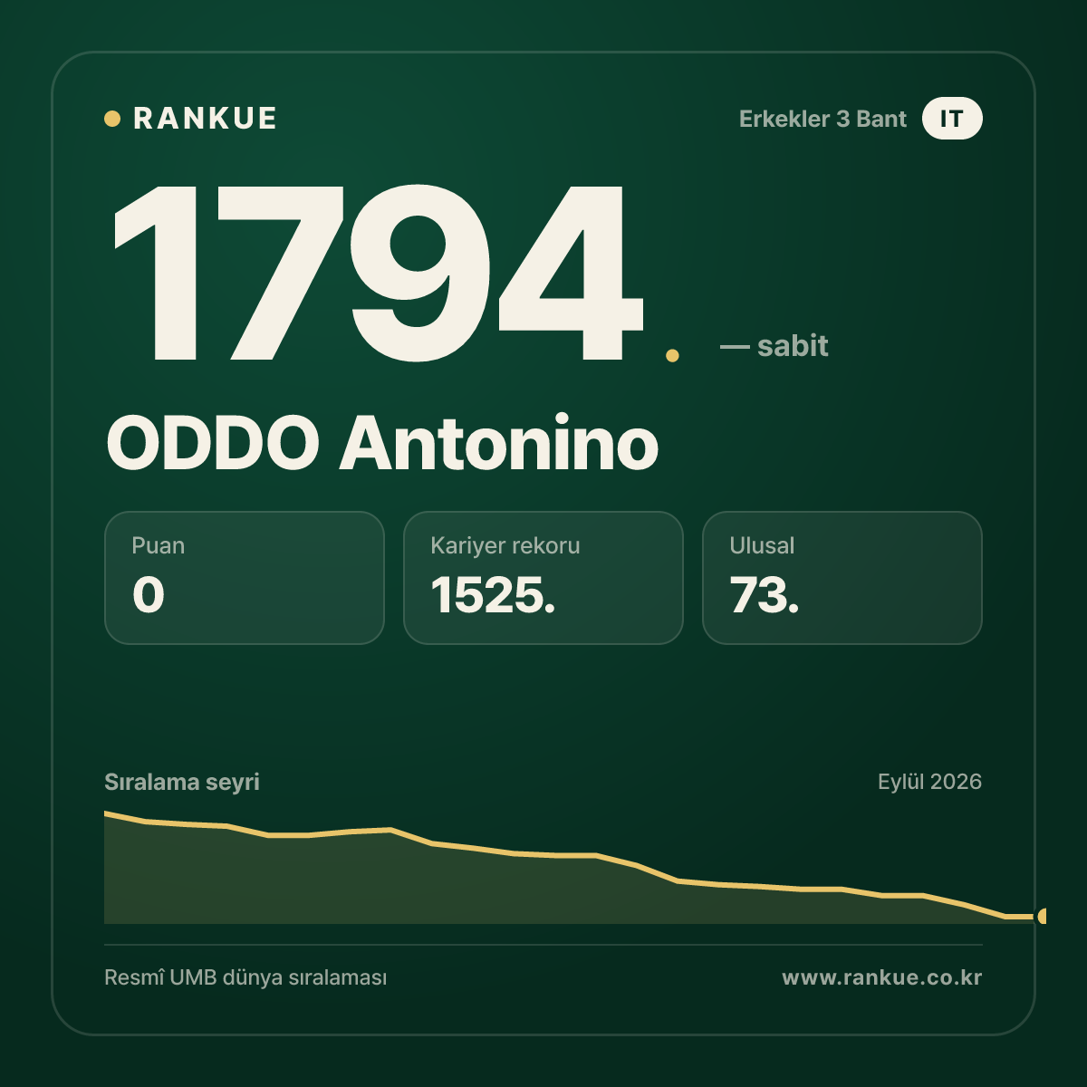 ODDO Antonino — Bilardo Dünya Sıralaması 1794.