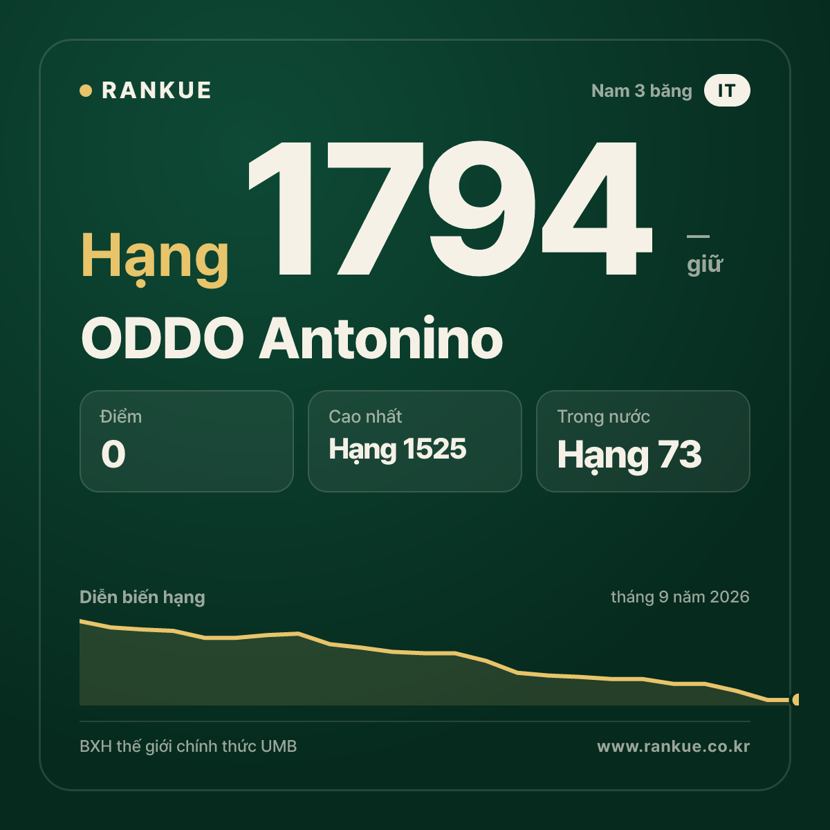 ODDO Antonino — BXH Bida Thế giới hạng 1794