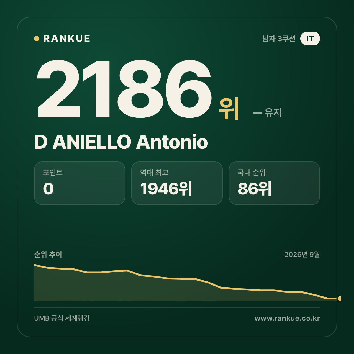 D ANIELLO Antonio — 당구 세계랭킹 2186위