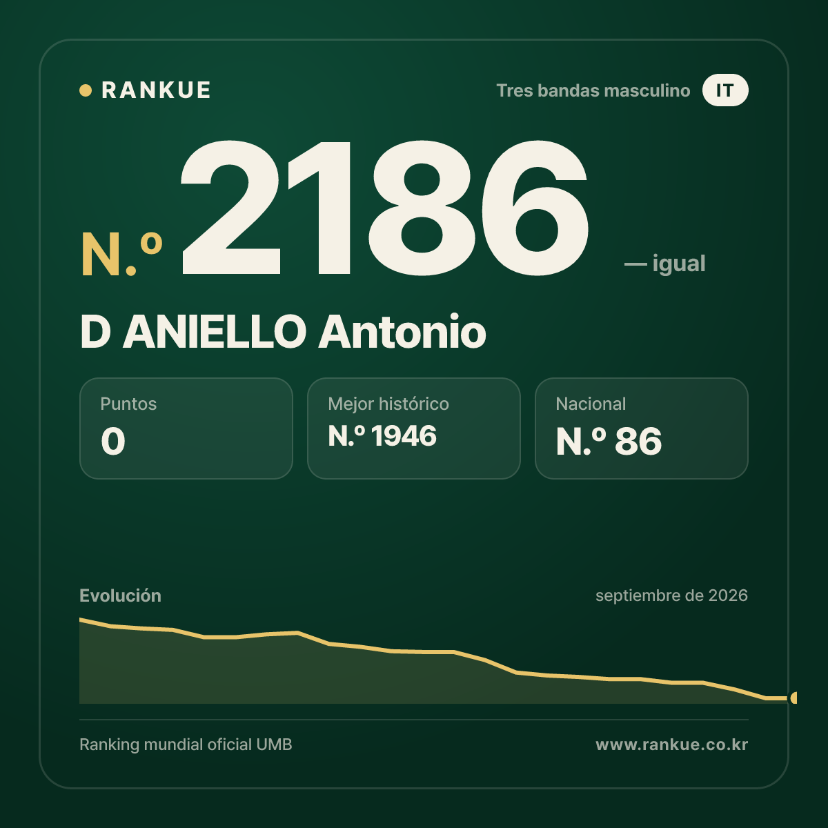 D ANIELLO Antonio — Ranking Mundial de Billar N.º 2186