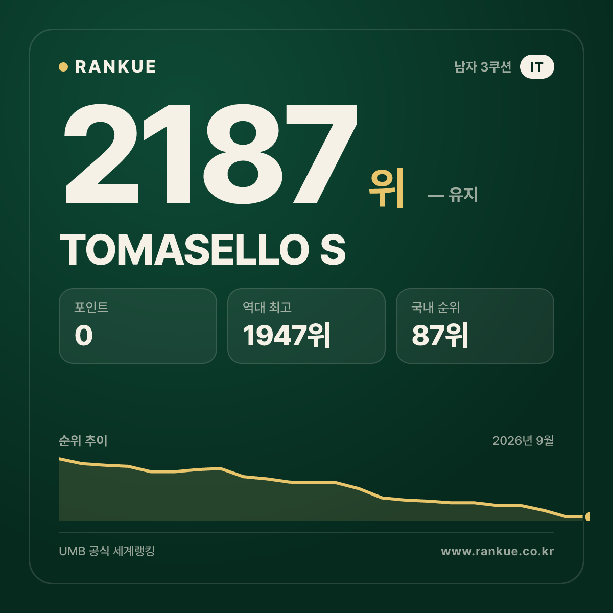 TOMASELLO S — 당구 세계랭킹 2187위