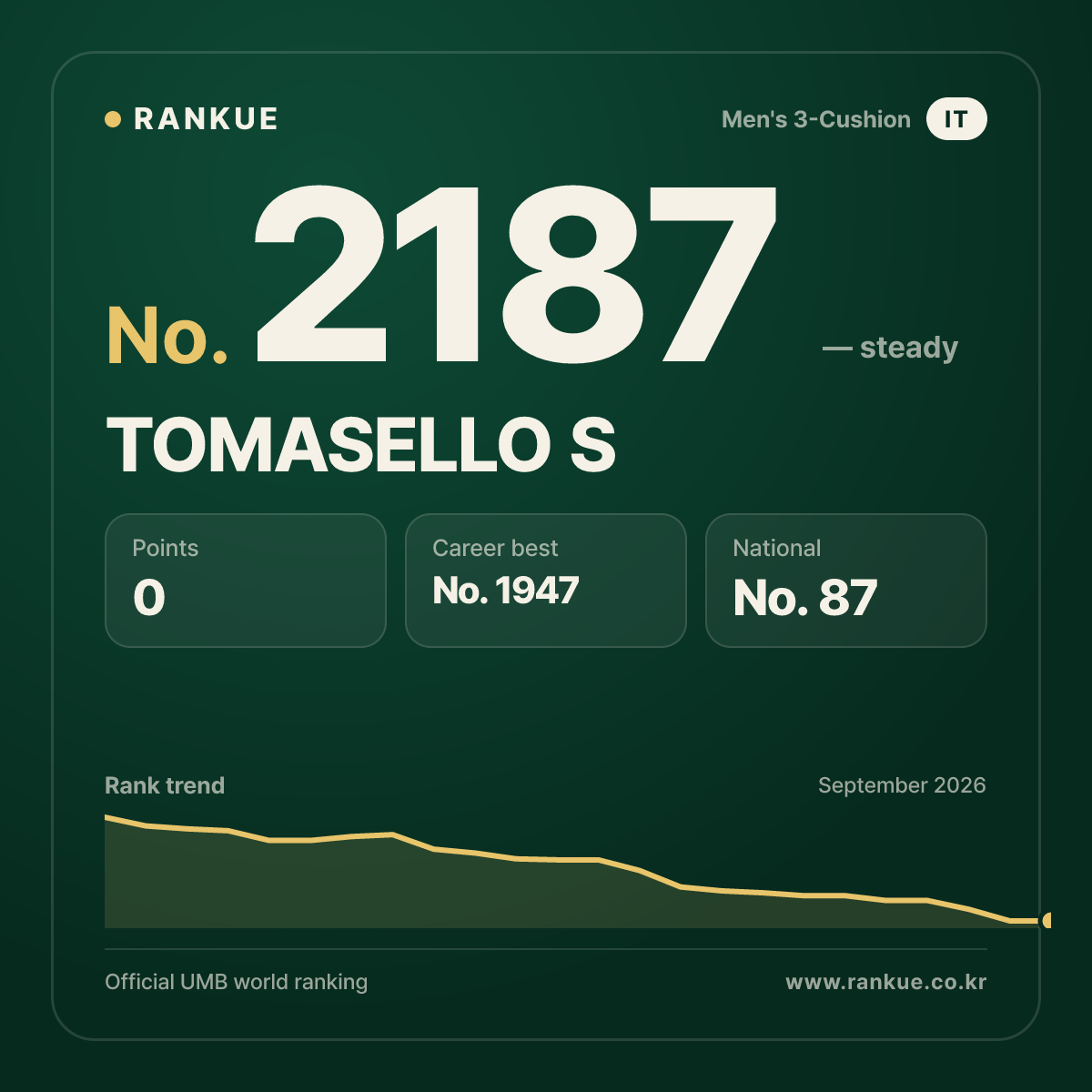 TOMASELLO S — Billiards World Ranking No.2187