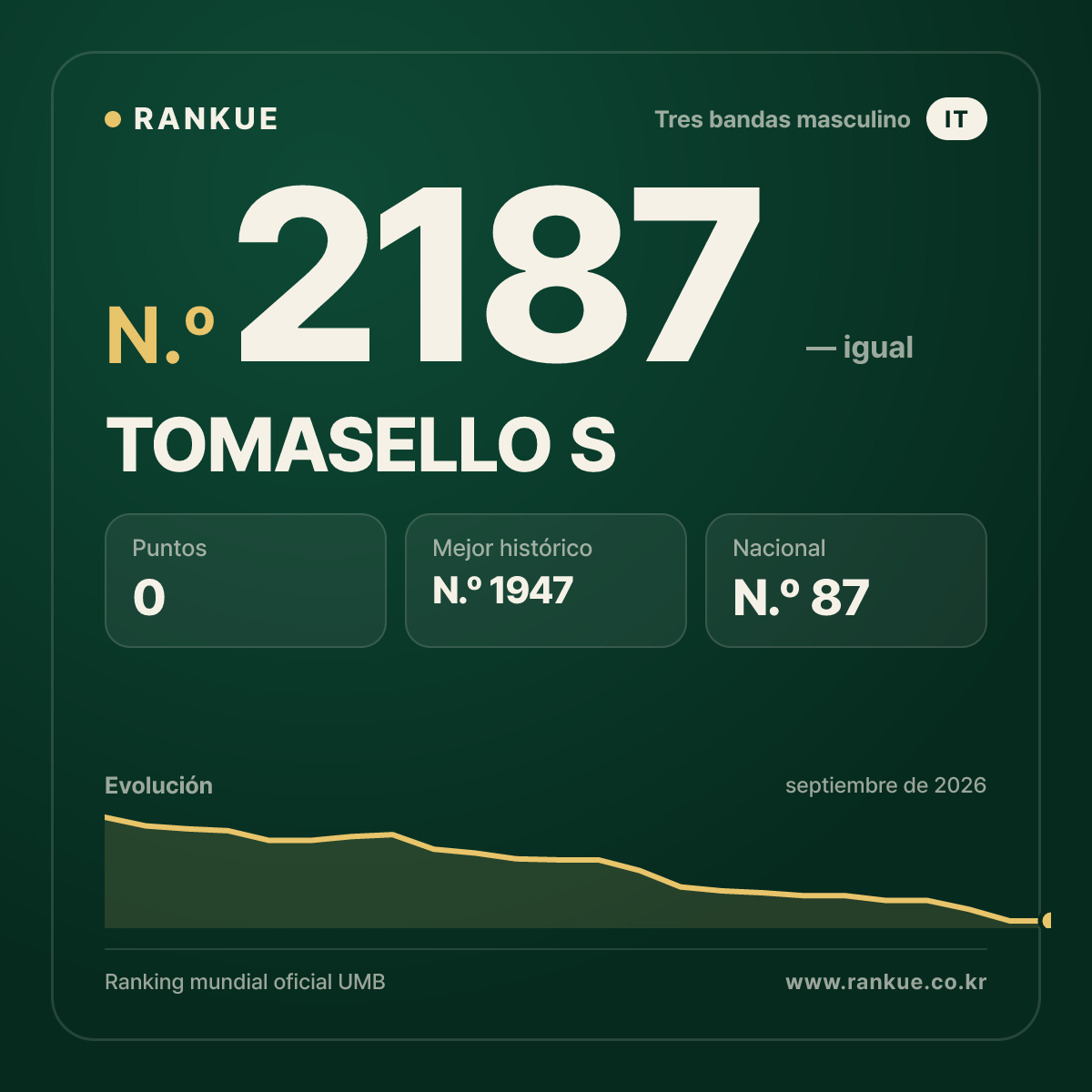TOMASELLO S — Ranking Mundial de Billar N.º 2187