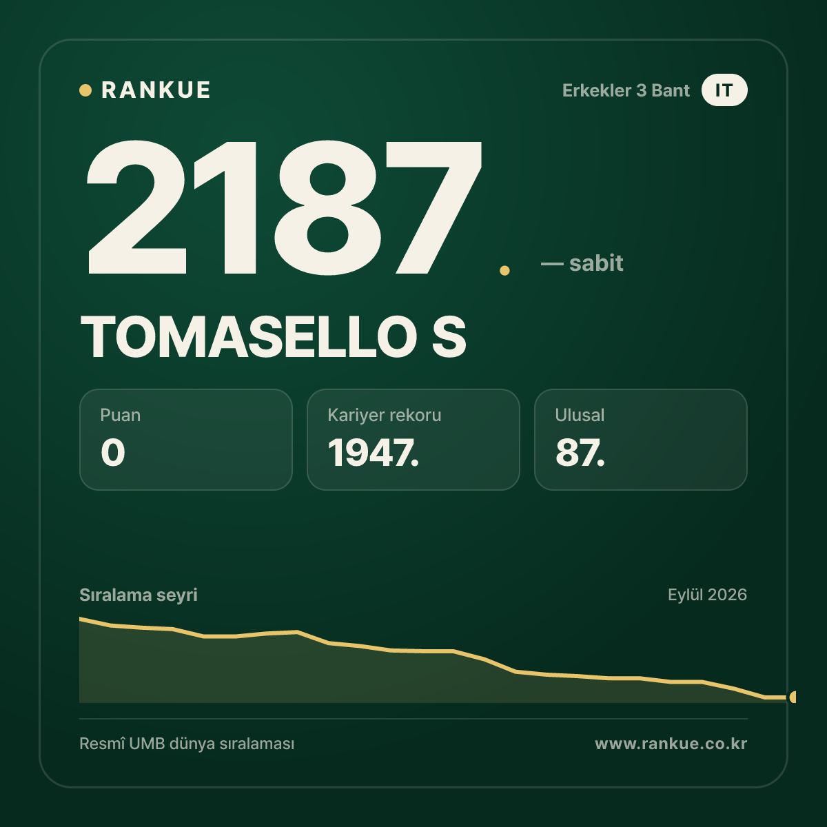 TOMASELLO S — Bilardo Dünya Sıralaması 2187.