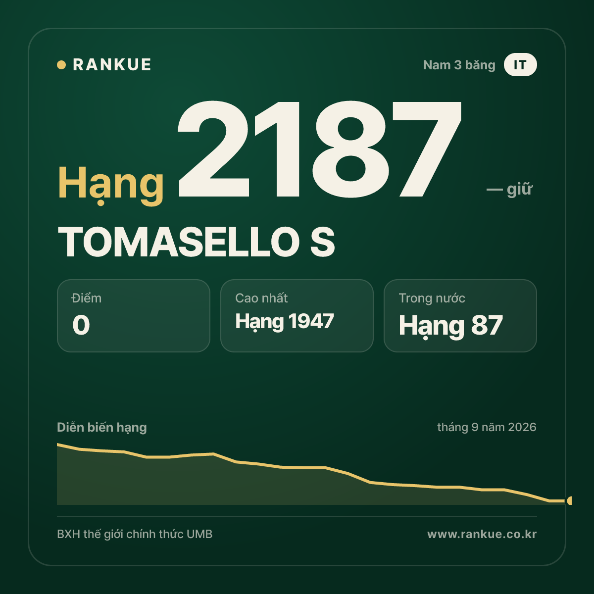 TOMASELLO S — BXH Bida Thế giới hạng 2187