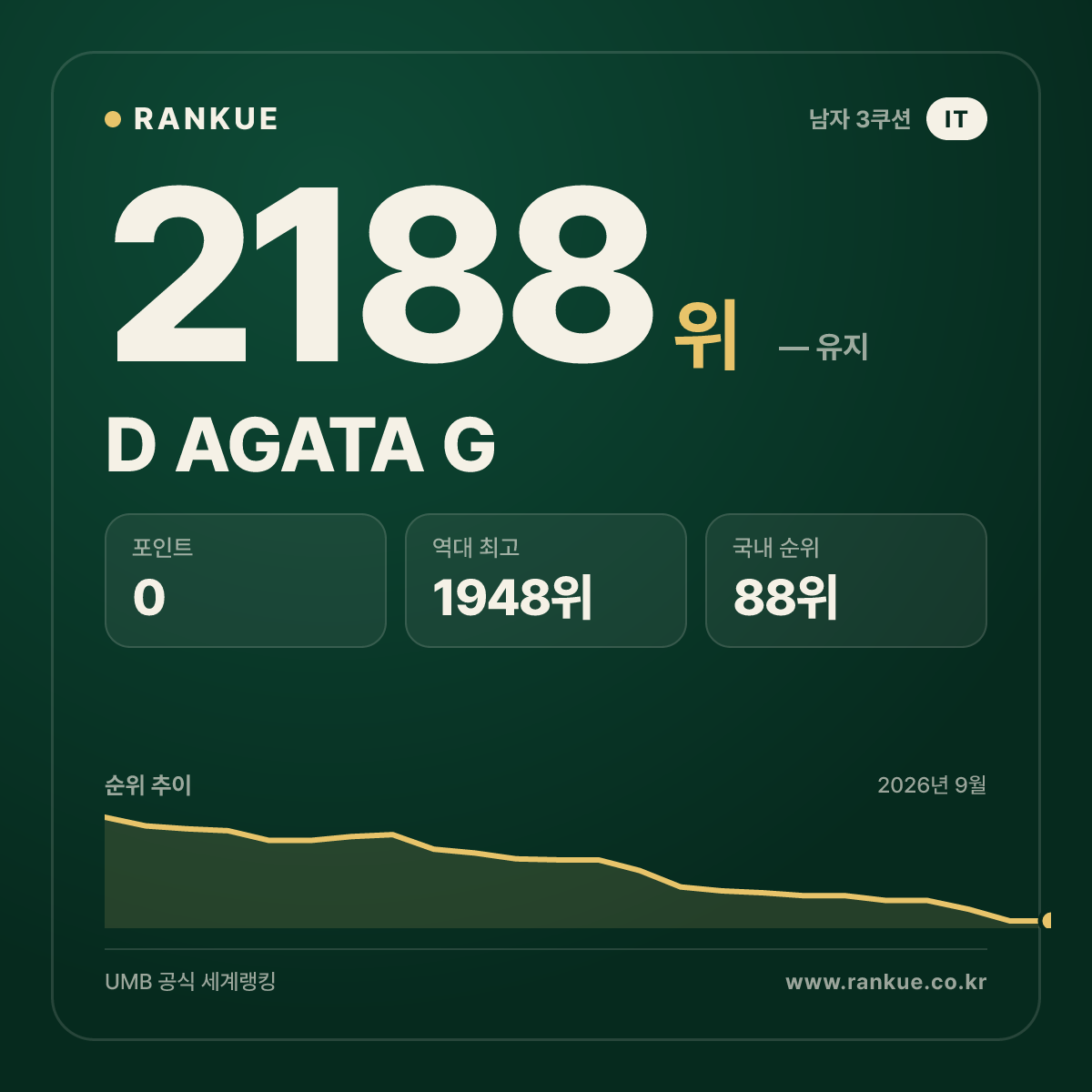 D AGATA G — 당구 세계랭킹 2188위