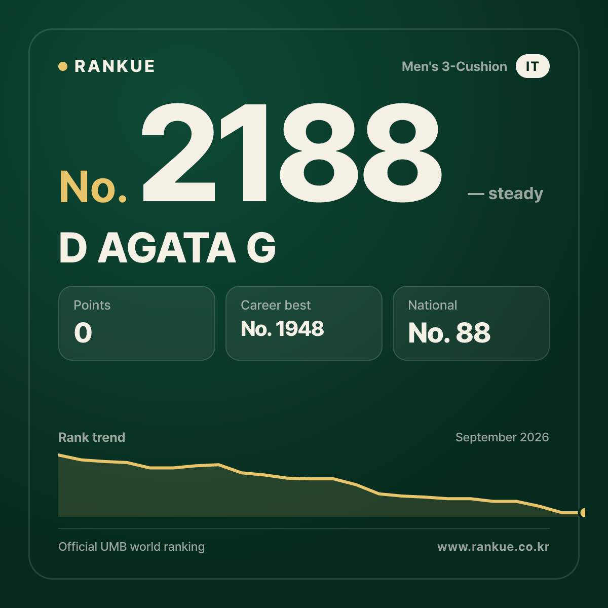 D AGATA G — Billiards World Ranking No.2188