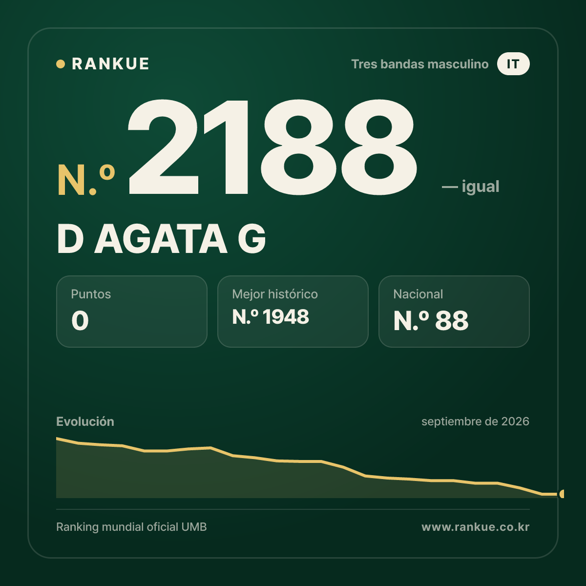 D AGATA G — Ranking Mundial de Billar N.º 2188